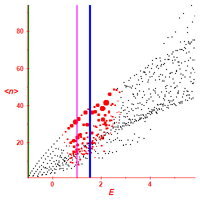 Peres lattice <N>